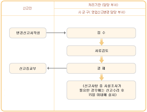 중요한 신고사항의 변경, 변경절차도